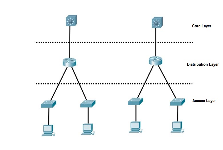 Three-tier Hierarchical Network