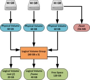 Восстановить logical volume linux