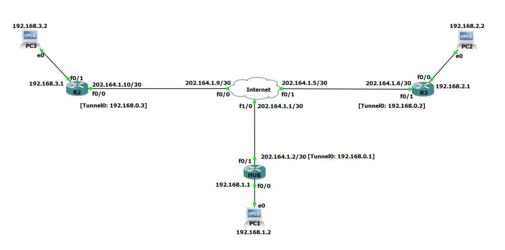 Cisco Dynamic Multipoint VPN (DMVPN) Configuration